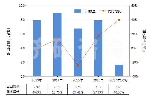 2013-2017年2月中國熟石灰(HS25222000)出口量及增速統(tǒng)計